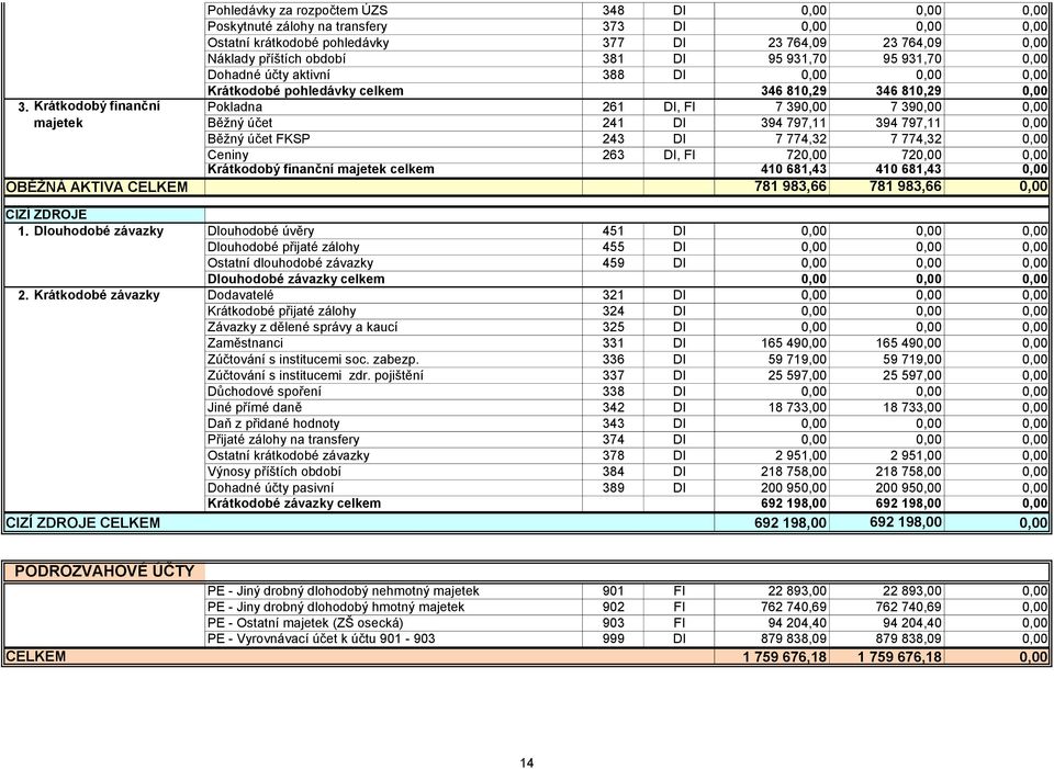 Krátkodobý finanční Pokladna 261 DI, FI 7 390,00 7 390,00 0,00 Běžný účet 241 DI 394 797,11 394 797,11 0,00 Běžný účet FKSP 243 DI 7 774,32 7 774,32 0,00 Ceniny 263 DI, FI 720,00 720,00 0,00