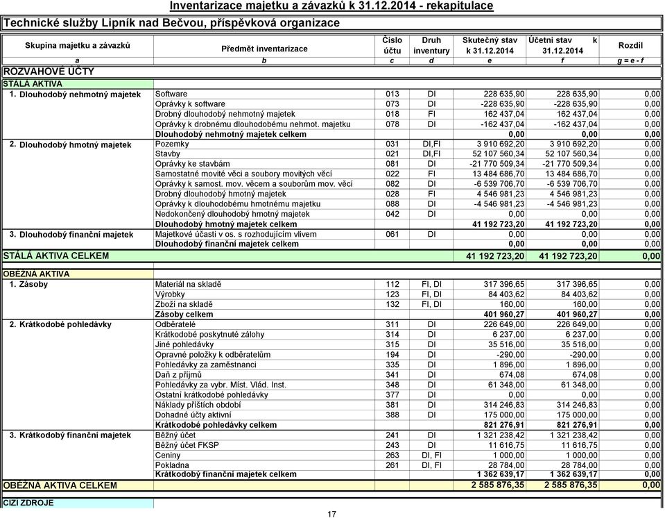 2014 31.12.2014 b c d e f g = e - f STÁLÁ AKTIVA 1.