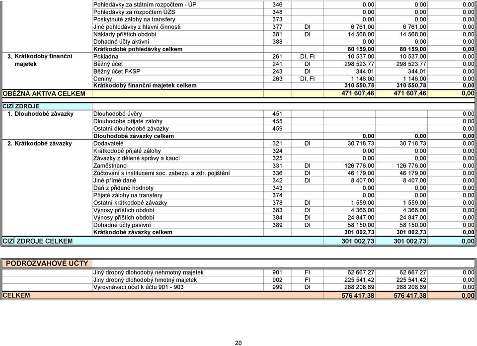 Krátkodobý finanční Pokladna 261 DI, FI 10 537,00 10 537,00 0,00 Běžný účet 241 DI 298 523,77 298 523,77 0,00 Běžný účet FKSP 243 DI 344,01 344,01 0,00 Ceniny 263 DI, FI 1 146,00 1 146,00 0,00