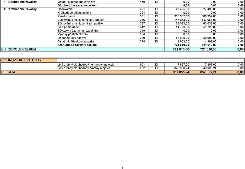 336 DI 147 063,00 147 063,00 0,00 Zúčtování s institucemi zdr.