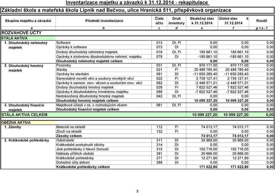 Skutečný stav k 31.12.2014 Účetní stav 31.12.2014 a b c d e f g = e - f STÁLÁ AKTIVA 1.