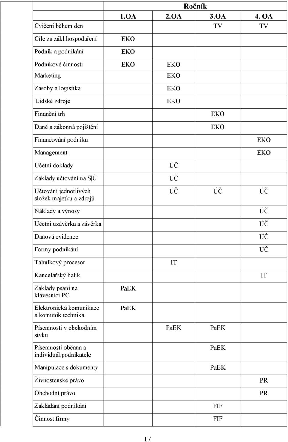 Management EKO EKO Účetní doklady Základy účtování na S Ú Účtování jednotlivých složek majetku a zdrojů Náklady a výnosy Účetní uzávěrka a závěrka Daňová evidence Formy podnikání Tabulkový