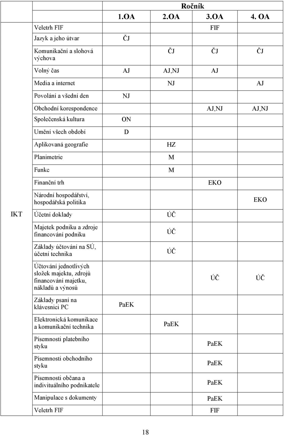 Planimetrie Funkc HZ M M Finanční trh EKO IKT Národní hospodářství, hospodářská politika Účetní doklady Majetek podniku a zdroje financování podniku Základy účtování na SÚ, účetní technika ÚČ ÚČ ÚČ