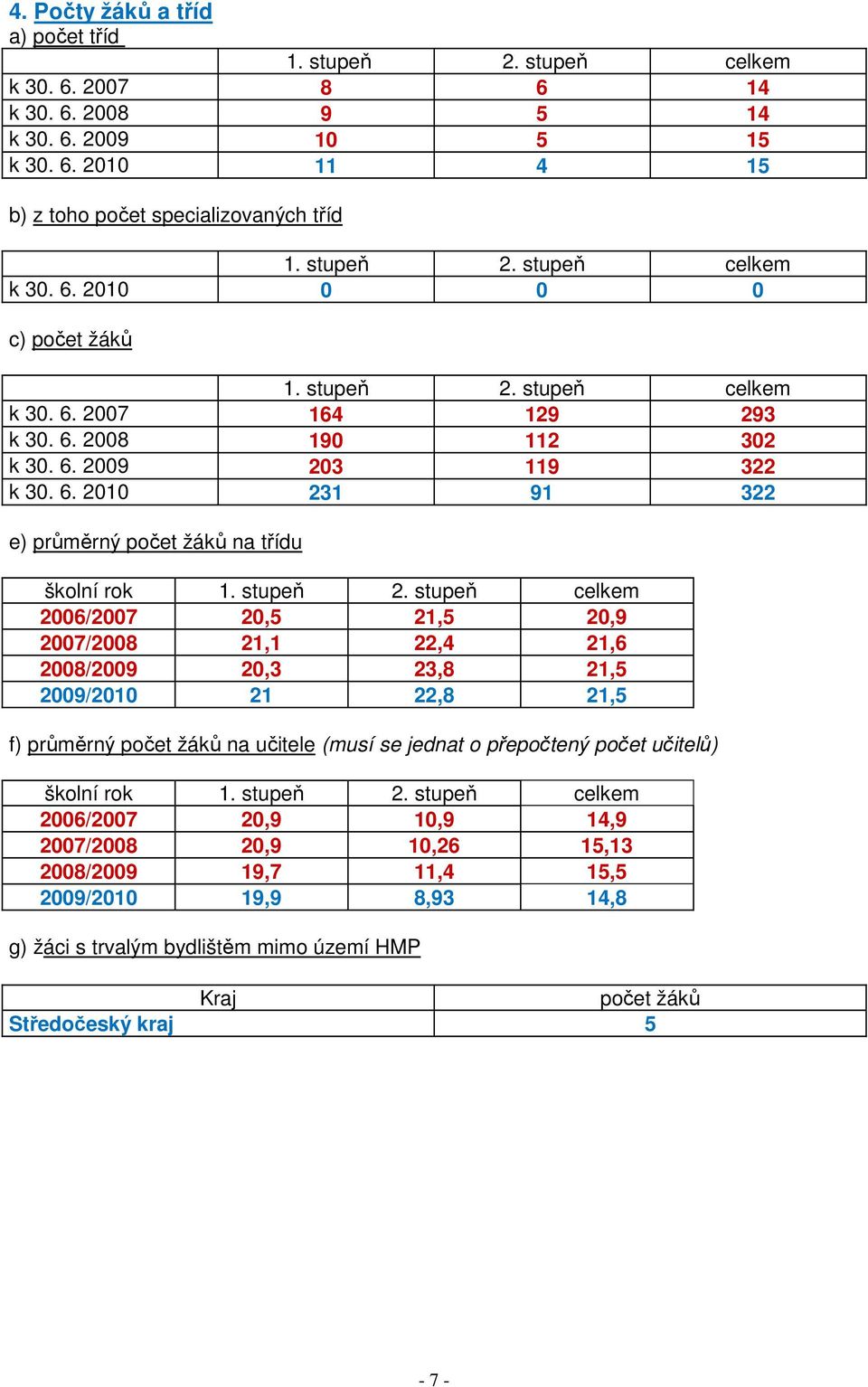 stupeň celkem 2006/2007 20,5 21,5 20,9 2007/2008 21,1 22,4 21,6 2008/2009 20,3 23,8 21,5 2009/2010 21 22,8 21,5 f) průměrný počet žáků na učitele (musí se jednat o přepočtený počet učitelů) školní