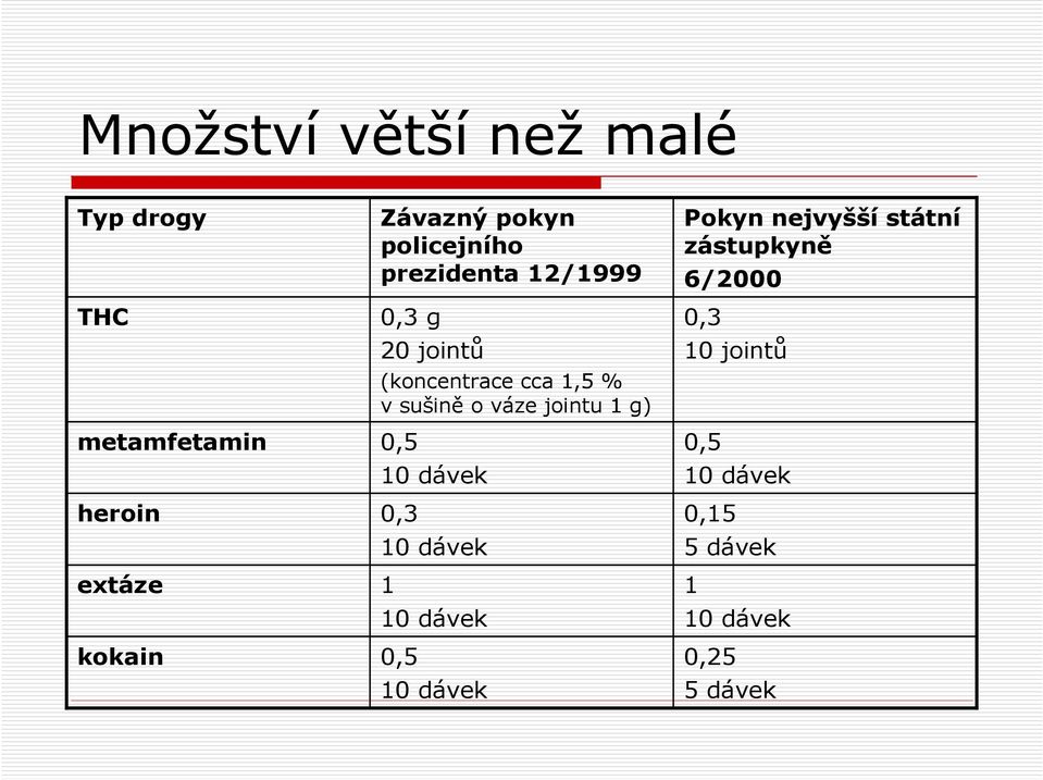 o váze jointu 1 g) 0,5 10 dávek 0,3 10 dávek 1 10 dávek 0,5 10 dávek Pokyn nejvyšší