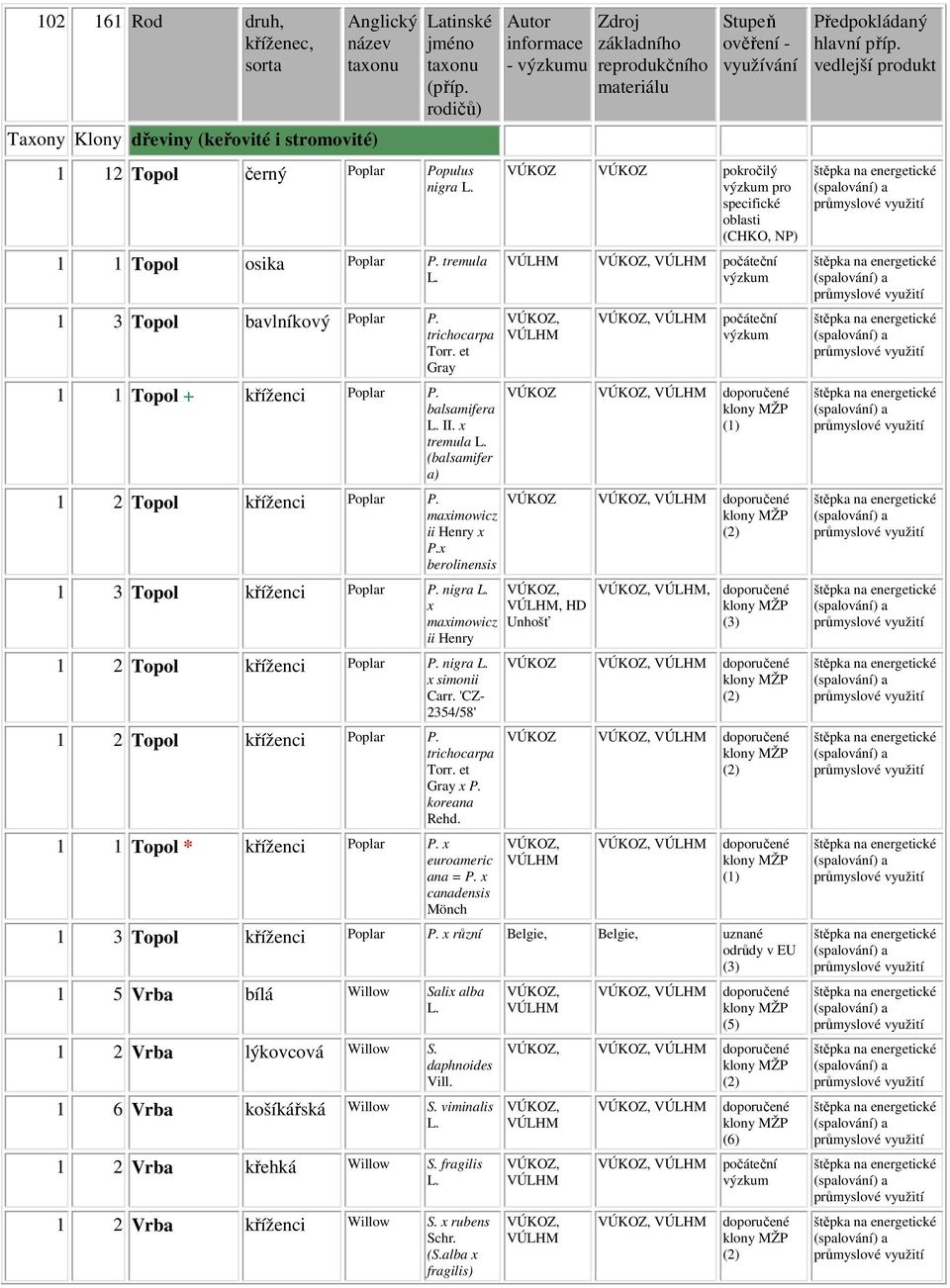 nigra x maximowicz ii Henry 1 2 Topol kříženci Poplar P. nigra x simonii Carr. 'CZ- 2354/58' 1 2 Topol kříženci Poplar P. trichocarpa Torr. et Gray x P. koreana Rehd. 1 1 Topol * kříženci Poplar P.