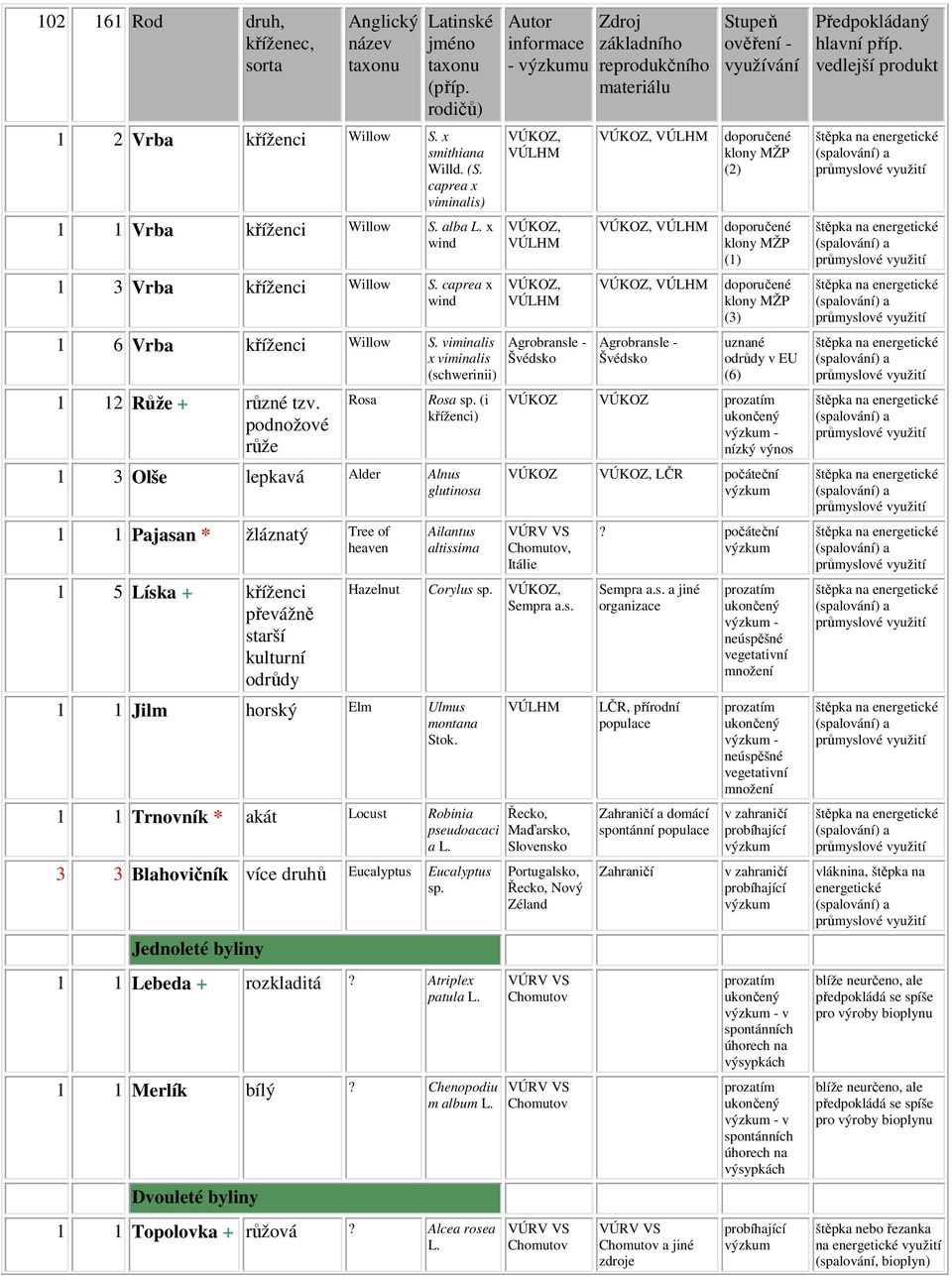 (i kříženci) 1 3 Olše lepkavá Alder Alnus glutinosa 1 1 Pajasan * žláznatý Tree of heaven 1 5 Líska + kříženci převážně starší kulturní odrůdy Hazelnut Ailantus altissima 1 1 Jilm horský Elm Ulmus