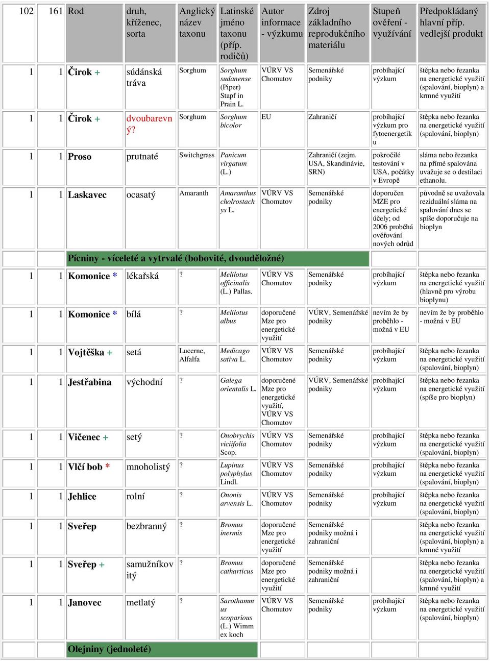 fytoenergetik u Pícniny - víceleté a vytrvalé (bobovité, dvouděložné) 1 1 Komonice * lékařská? Melilotus officinalis () Pallas. 1 1 Komonice * bílá?