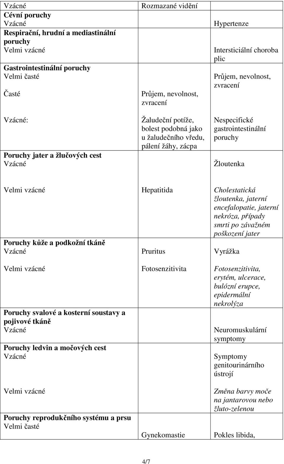 Poruchy svalové a kosterní soustavy a pojivové tkáně Poruchy ledvin a močových cest Poruchy reprodukčního systému a prsu Velmi časté Hepatitida Pruritus Fotosenzitivita Gynekomastie Cholestatická