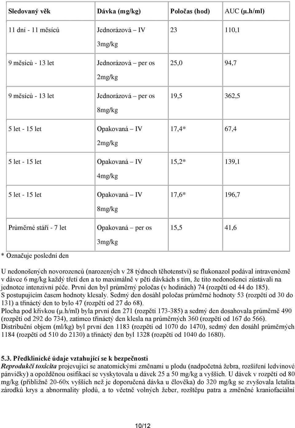 67,4 2mg/kg 5 let - 15 let Opakovaná IV 15,2* 139,1 4mg/kg 5 let - 15 let Opakovaná IV 17,6* 196,7 8mg/kg Průměrné stáří - 7 let * Označuje poslední den Opakovaná per os 3mg/kg 15,5 41,6 U