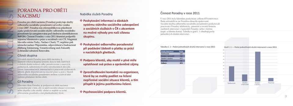 Činnost Poradny v roce 2011 finančně podpořily zejména Ministerstvo práce a sociálních věcí ČR, Magistrát hlavního města Prahy, Nadace Charty 77, nepřímo pak německá nadace Připomínka, odpovědnost a