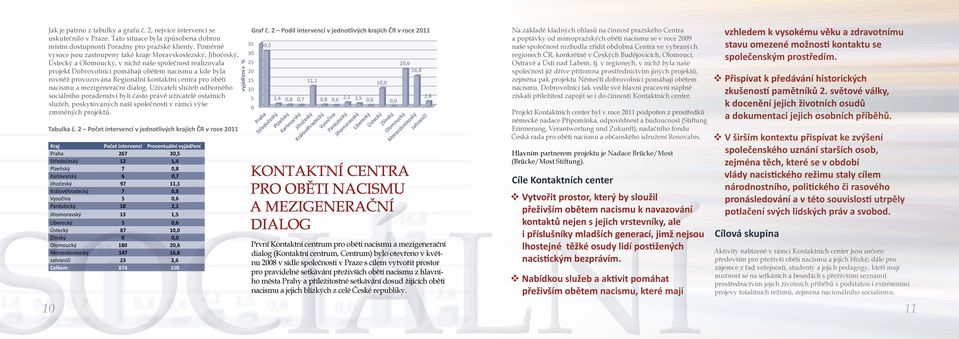 provozována Regionální kontaktní centra pro oběti nacismu a mezigenerační dialog.