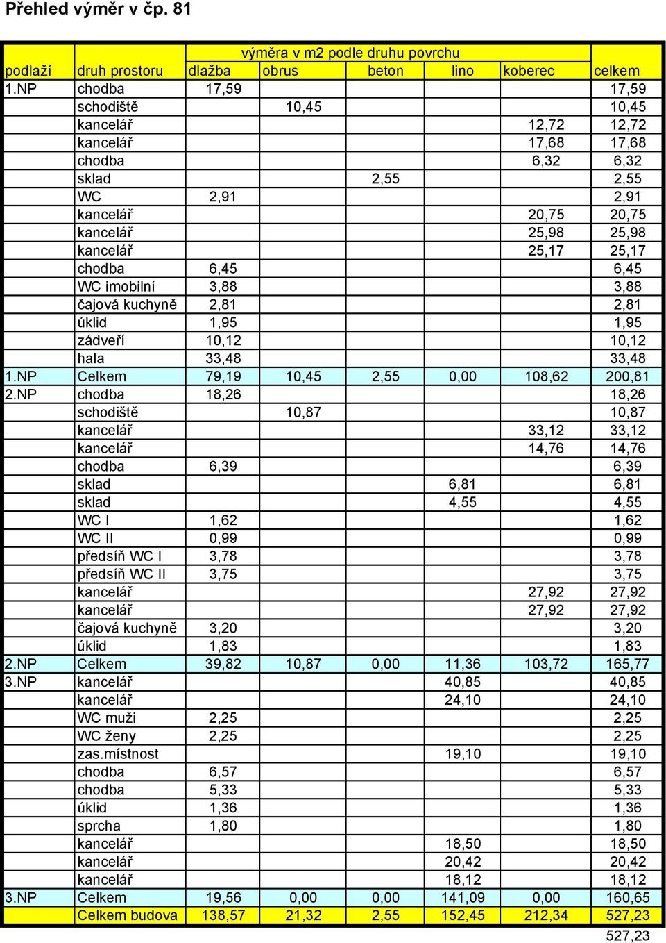 chodba 6,45 6,45 WC imobilní 3,88 3,88 čajová kuchyně 2,81 2,81 úklid 1,95 1,95 zádveří 10,12 10,12 hala 33,48 33,48 1.NP Celkem 79,19 10,45 2,55 0,00 108,62 200,81 2.