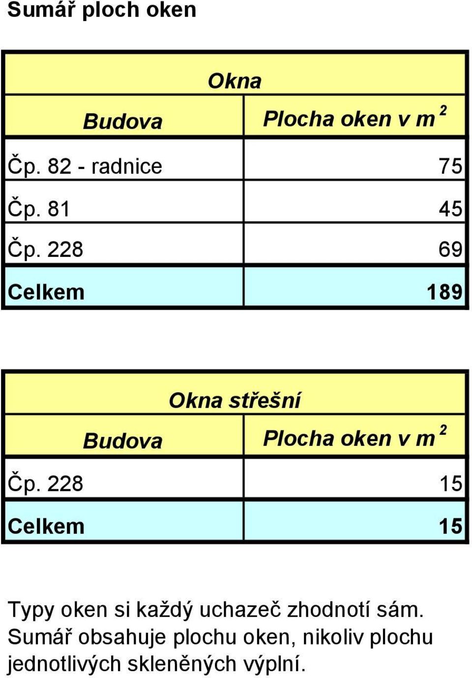 228 69 Celkem 189 Okna střešní Budova Plocha oken v m 2 Čp.