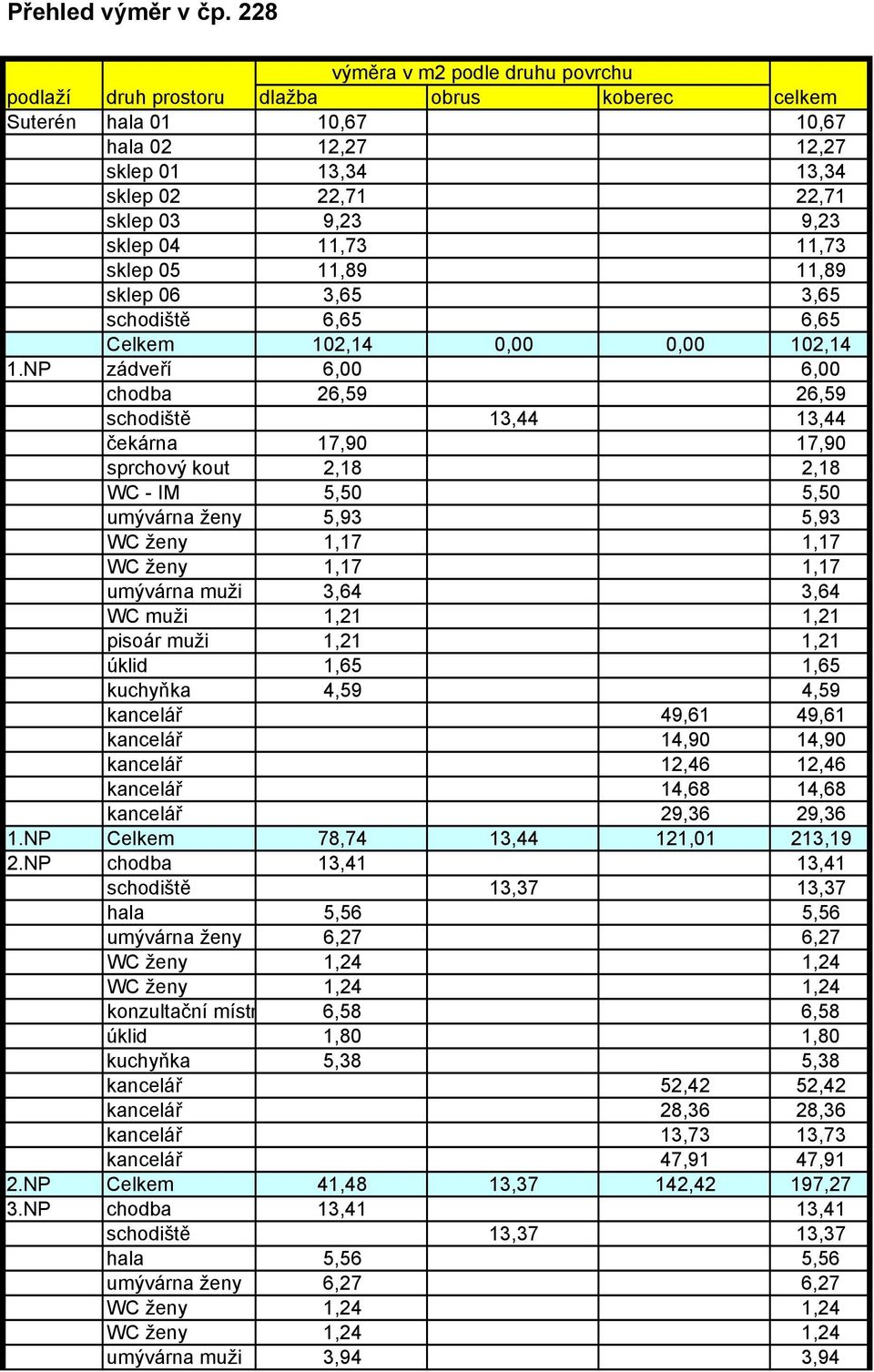 sklep 04 11,73 11,73 sklep 05 11,89 11,89 sklep 06 3,65 3,65 schodiště 6,65 6,65 Celkem 102,14 0,00 0,00 102,14 1.