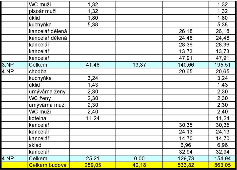 NP chodba 20,65 20,65 kuchyňka 3,24 3,24 úklid 1,43 1,43 umývárna ženy 2,30 2,30 WC ženy 2,30 2,30 umývárna muži 2,30 2,30 WC muži 2,40 2,40