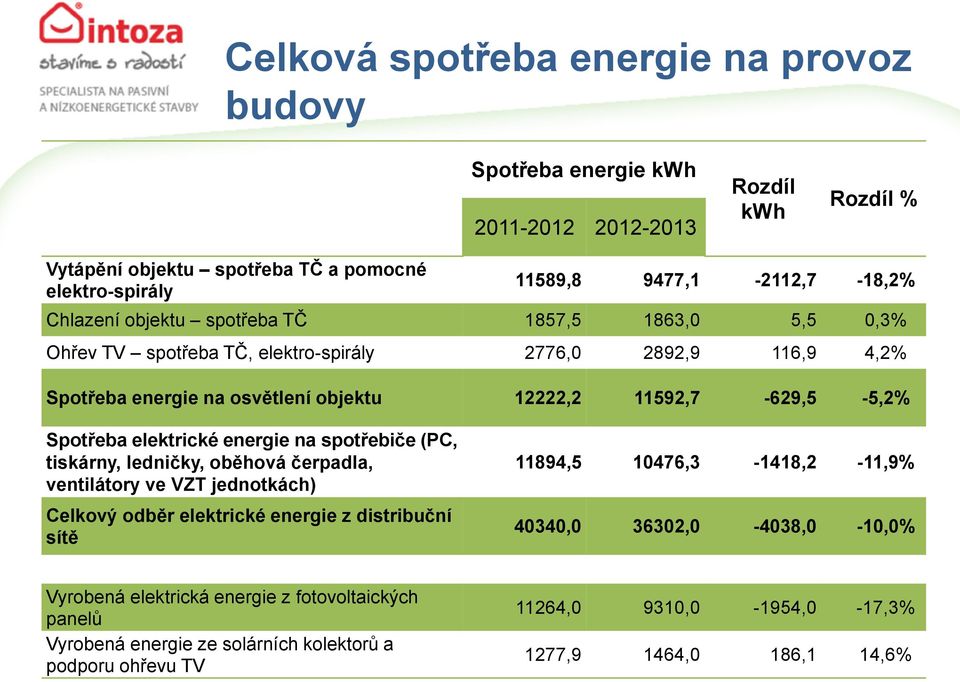 elektrické energie na spotřebiče (PC, tiskárny, ledničky, oběhová čerpadla, ventilátory ve VZT jednotkách) Celkový odběr elektrické energie z distribuční sítě 11894,5 10476,3-1418,2-11,9%