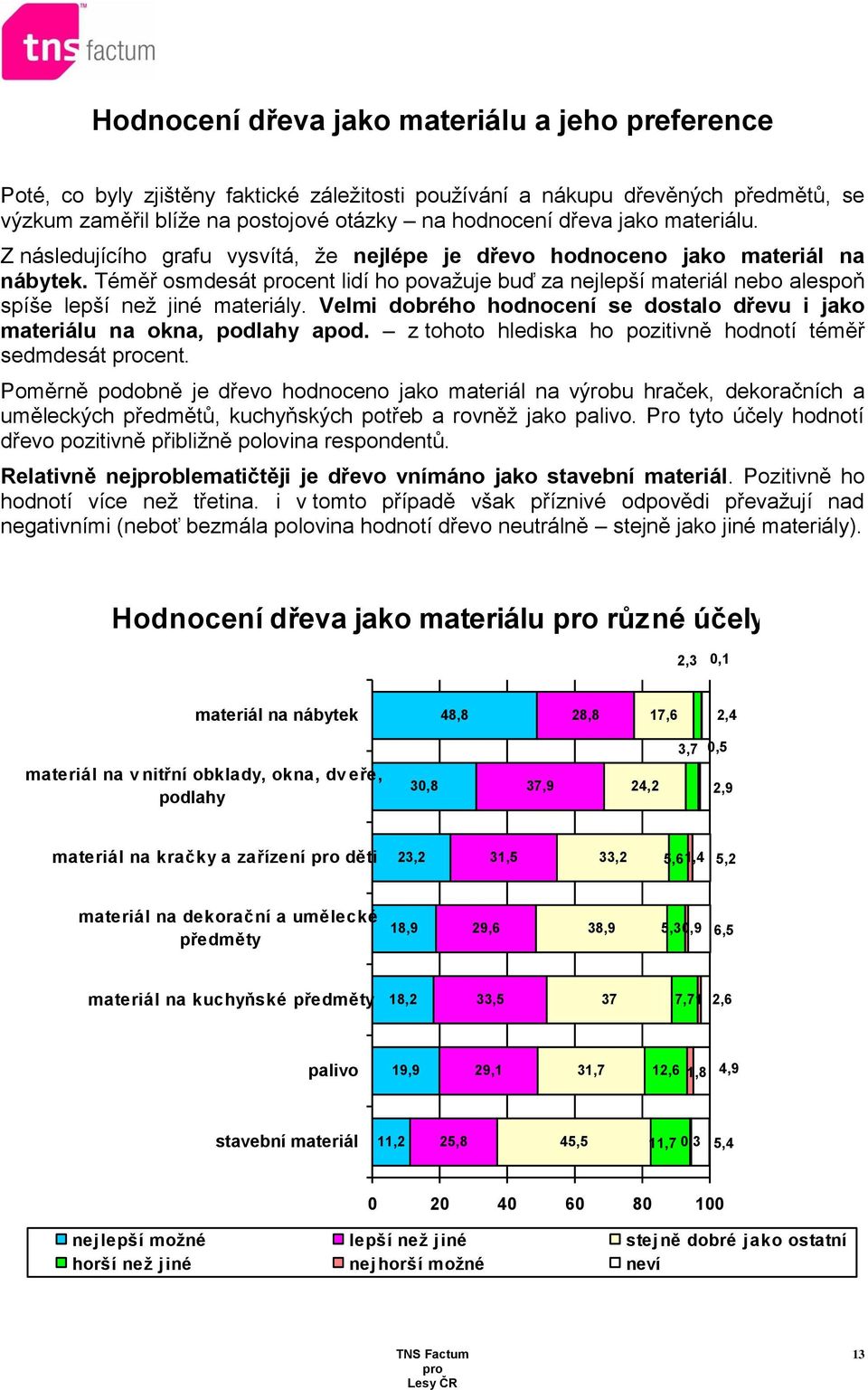 Téměř osmdesát cent lidí ho považuje buď za nejlepší materiál nebo alespoň spíše lepší než jiné materiály. Velmi dobrého hodnocení se dostalo dřevu i jako materiálu na okna, podlahy apod.