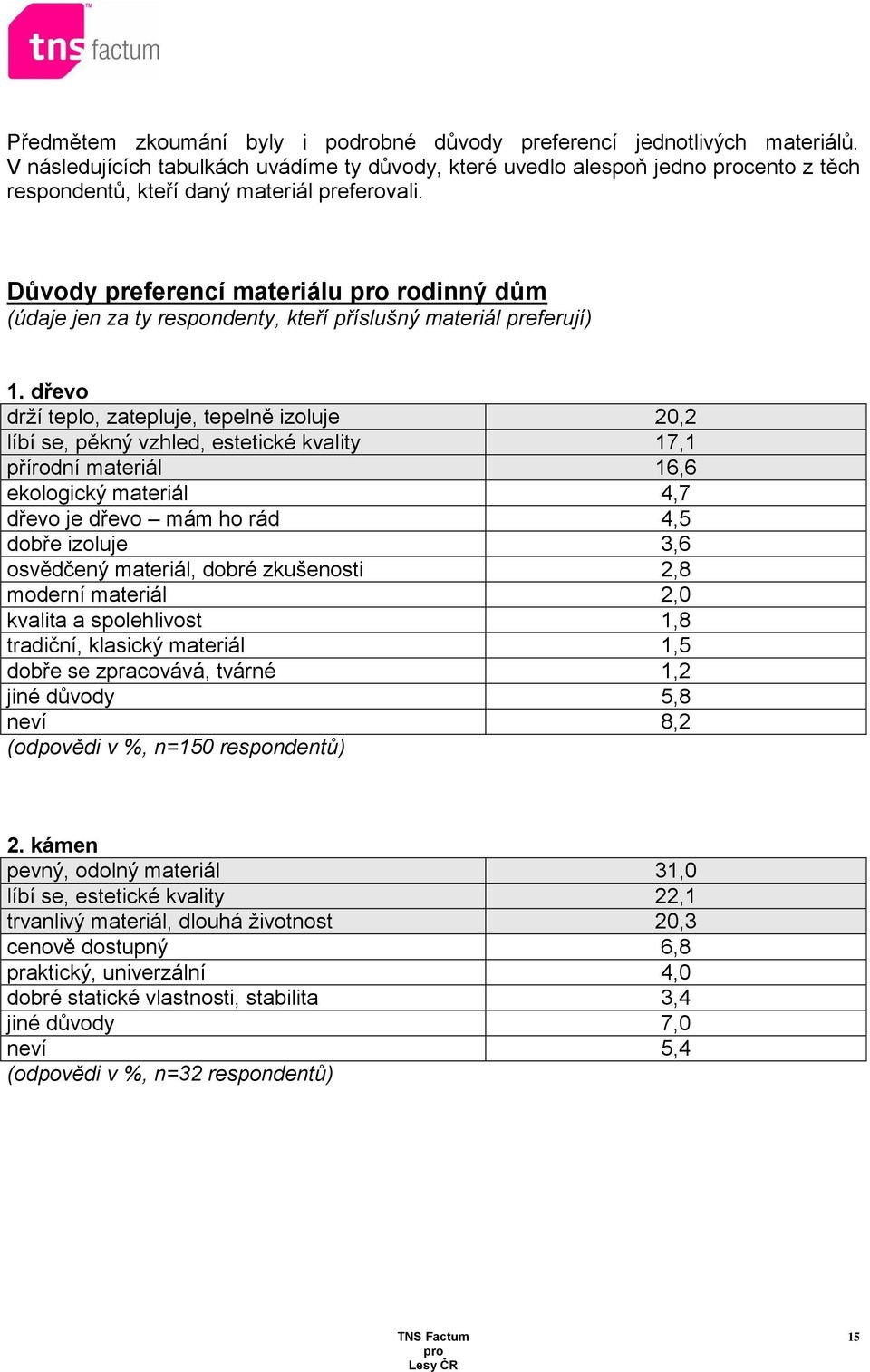 Důvody preferencí materiálu rodinný dům (údaje jen za ty respondenty, kteří příslušný materiál preferují) 1.