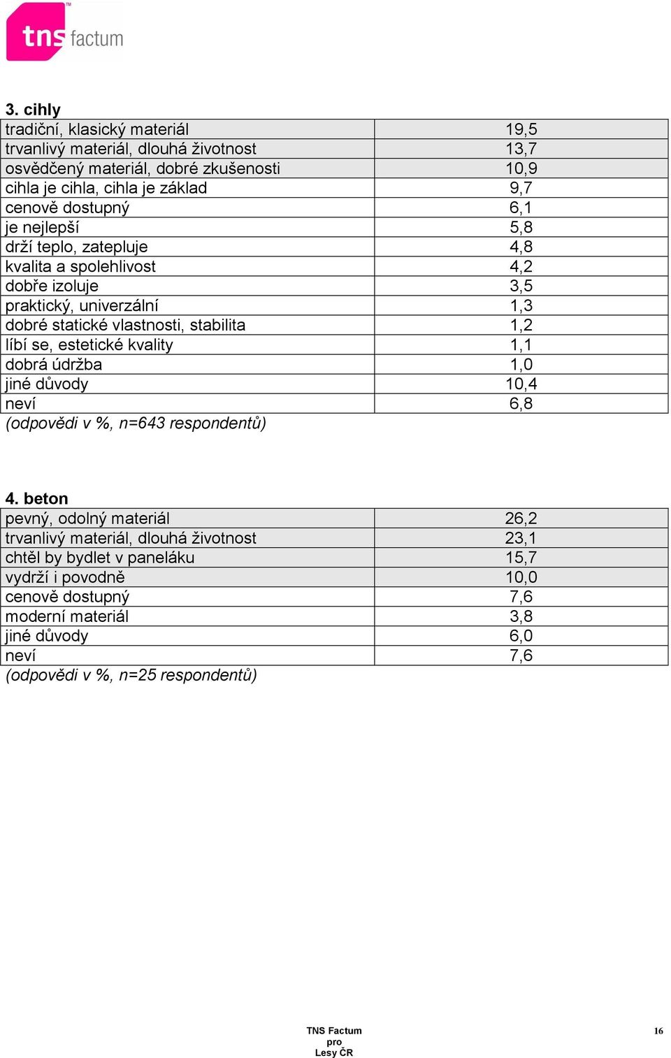 líbí se, estetické kvality 1,1 dobrá údržba 1,0 jiné důvody 10,4 neví 6,8 (odpovědi v %, n=643 respondentů) 4.