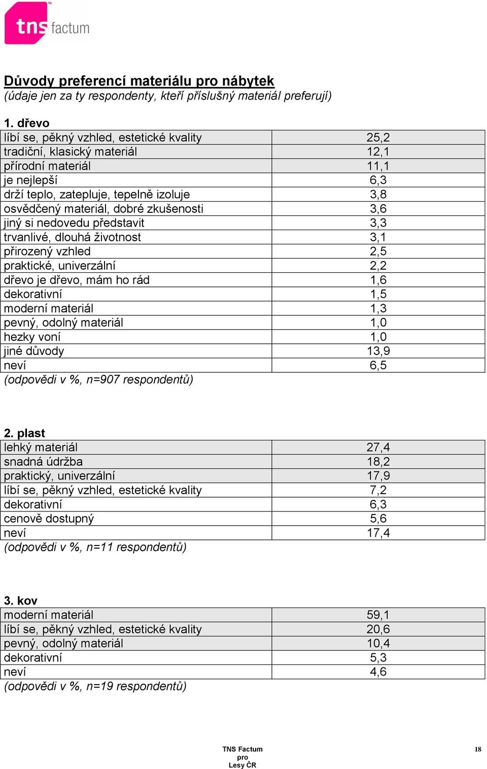 zkušenosti 3,6 jiný si nedovedu představit 3,3 trvanlivé, dlouhá životnost 3,1 přirozený vzhled 2,5 praktické, univerzální 2,2 dřevo je dřevo, mám ho rád 1,6 dekorativní 1,5 moderní materiál 1,3