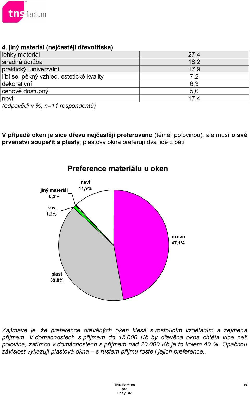 Preference materiálu u oken jiný materiál 0,2% neví 11,9% kov 1,2% dřevo 47,1% plast 39,8% Zajímavé je, že preference dřevěných oken klesá s rostoucím vzděláním a zejména příjmem.