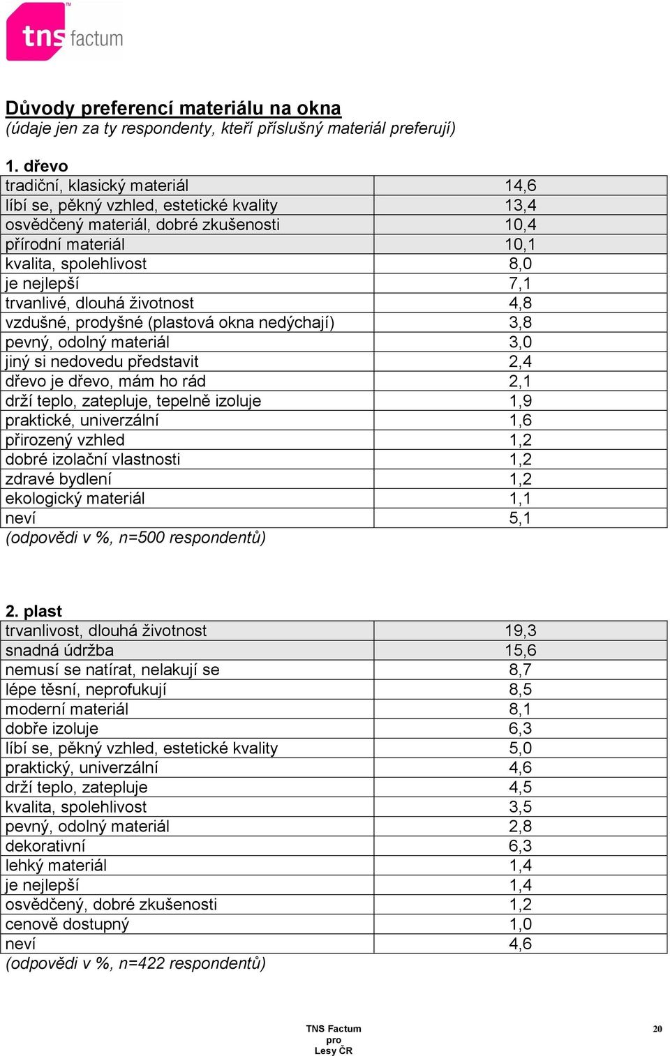 trvanlivé, dlouhá životnost 4,8 vzdušné, dyšné (plastová okna nedýchají) 3,8 pevný, odolný materiál 3,0 jiný si nedovedu představit 2,4 dřevo je dřevo, mám ho rád 2,1 drží teplo, zatepluje, tepelně