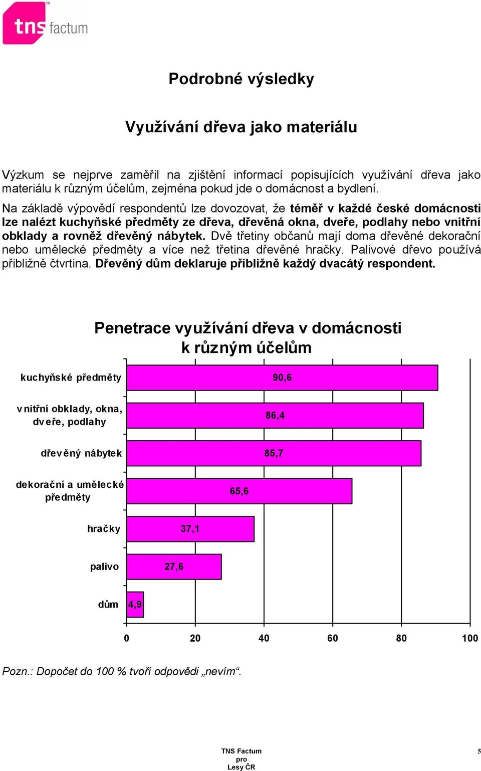 Dvě třetiny občanů mají doma dřevěné dekorační nebo umělecké předměty a více než třetina dřevěné hračky. Palivové dřevo používá přibližně čtvrtina.