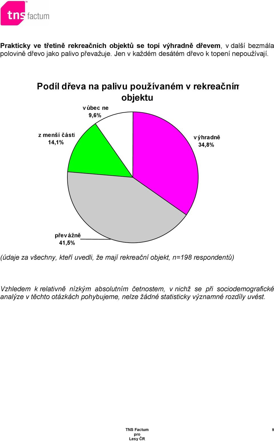 Podíl dřeva na palivu používaném v rekreačním objektu v ůbec ne 9,6% z menší části 14,1% v ýhradně 34,8% přev ážně 41,5% (údaje za