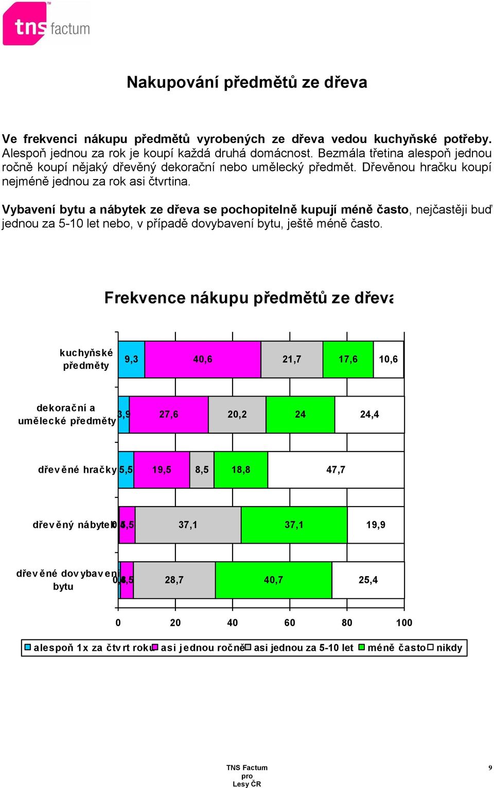 Vybavení bytu a nábytek ze dřeva se pochopitelně kupují méně často, nejčastěji buď jednou za 5-10 let nebo, v případě dovybavení bytu, ještě méně často.