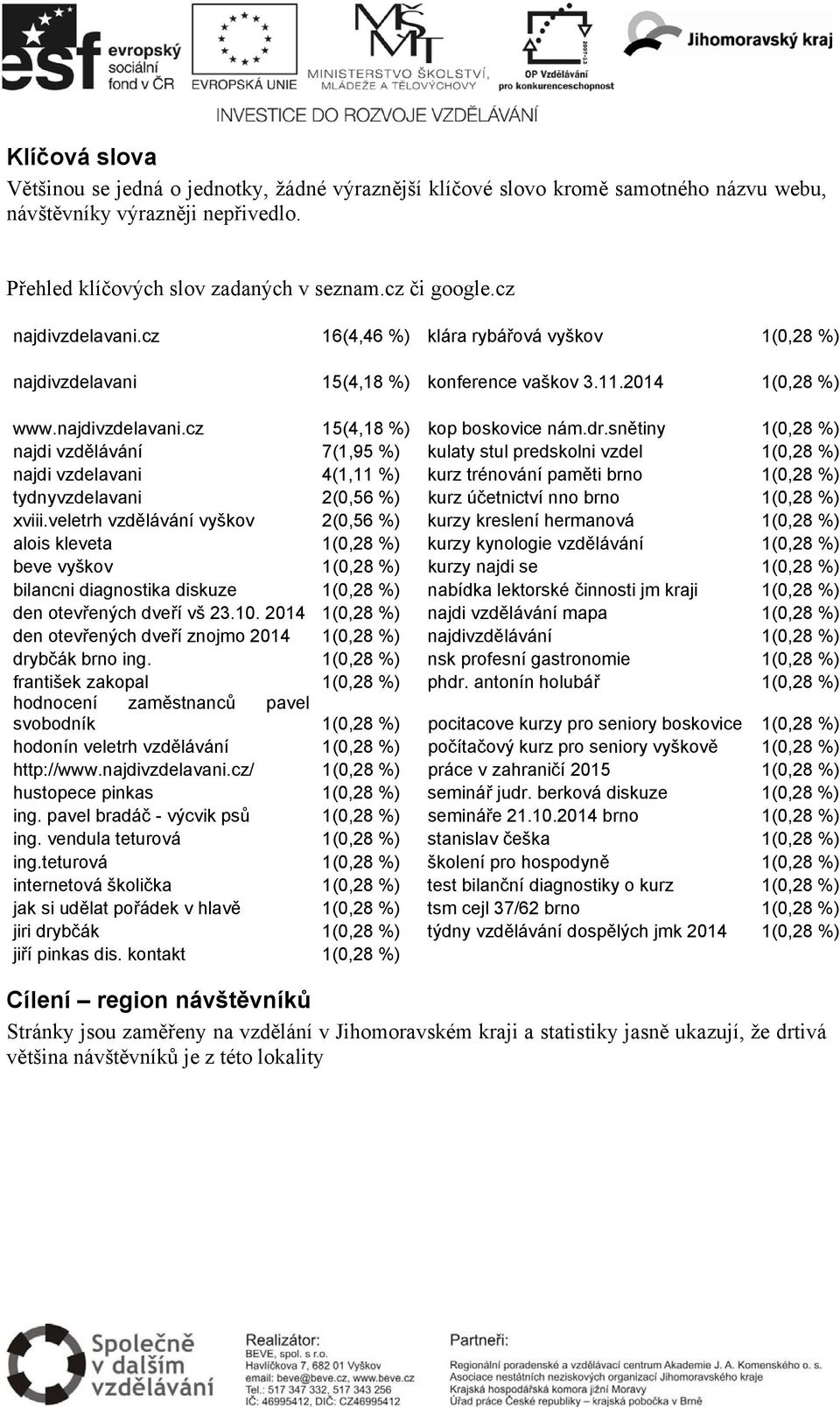 snětiny 1(0,28 %) najdi vzdělávání 7(1,95 %) kulaty stul predskolni vzdel 1(0,28 %) najdi vzdelavani 4(1,11 %) kurz trénování paměti brno 1(0,28 %) tydnyvzdelavani 2(0,56 %) kurz účetnictví nno brno