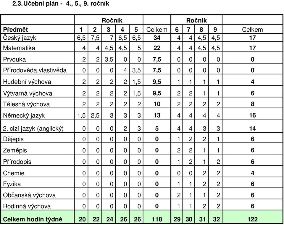 Přírodověda,vlastivěda 0 0 0 4 3,5 7,5 0 0 0 0 0 Hudební výchova 2 2 2 2 1,5 9,5 1 1 1 1 4 Výtvarná výchova 2 2 2 2 1,5 9,5 2 2 1 1 6 Tělesná výchova 2 2 2 2 2 10 2 2 2 2 8 Německý jazyk