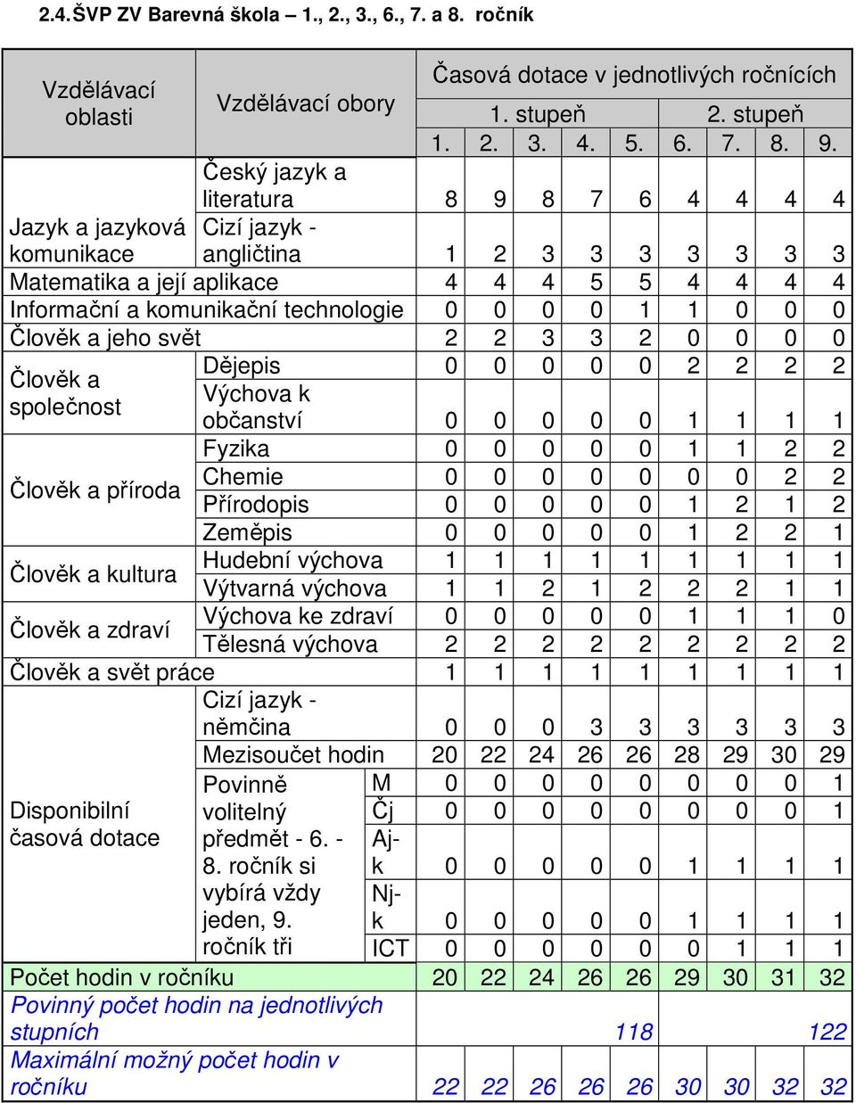 0 0 1 1 0 0 0 Člověk a jeho svět 2 2 3 3 2 0 0 0 0 Člověk a společnost Člověk a příroda Dějepis 0 0 0 0 0 2 2 2 2 Výchova k občanství 0 0 0 0 0 1 1 1 1 Fyzika 0 0 0 0 0 1 1 2 2 Chemie 0 0 0 0 0 0 0 2