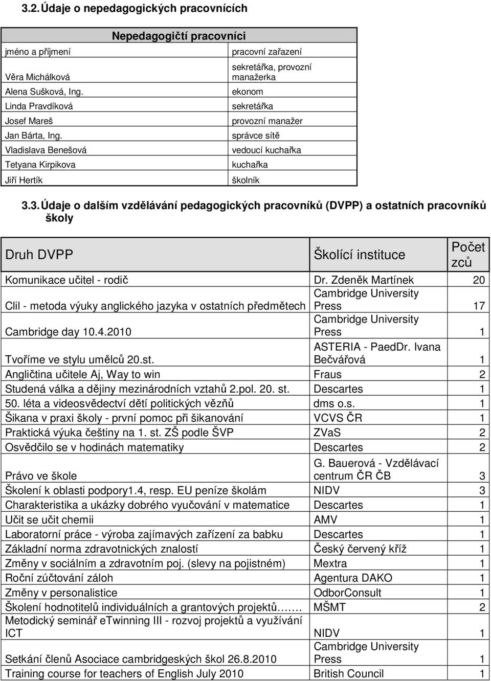 školník 3.3. Údaje o dalším vzdělávání pedagogických pracovníků (DVPP) a ostatních pracovníků školy Druh DVPP Školící instituce Počet zců Komunikace učitel - rodič Dr.