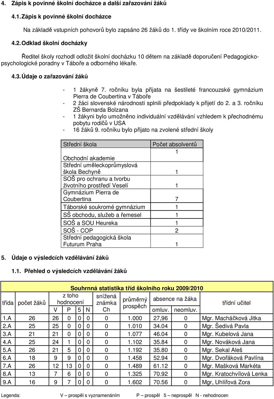 4.3. Údaje o zařazování žáků 5. Údaje o výsledcích vzdělávání žáků - 1 žákyně 7.