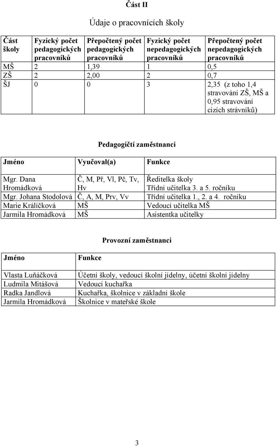 Johana Stodolová Marie Králíčková Jarmila Hromádková Č, M, Př, Vl, Pč, Tv, Hv Č, A, M, Prv, Vv MŠ MŠ Ředitelka školy Třídní učitelka. a 5. ročníku Třídní učitelka.,. a 4.