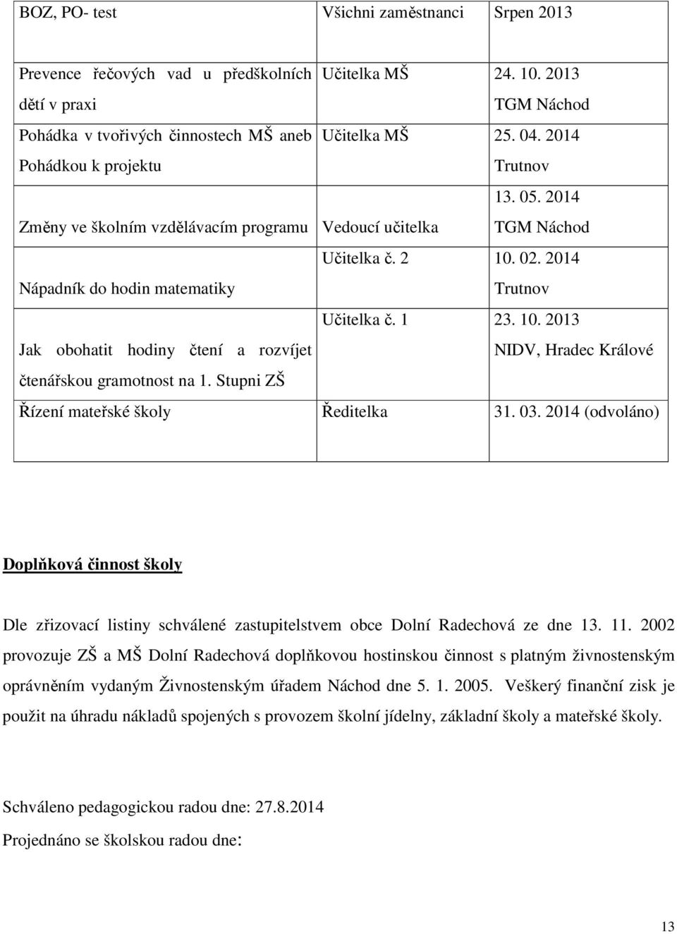 02. 2014 Nápadník do hodin matematiky Trutnov Učitelka č. 1 23. 10. 2013 Jak obohatit hodiny čtení a rozvíjet NIDV, Hradec Králové čtenářskou gramotnost na 1.