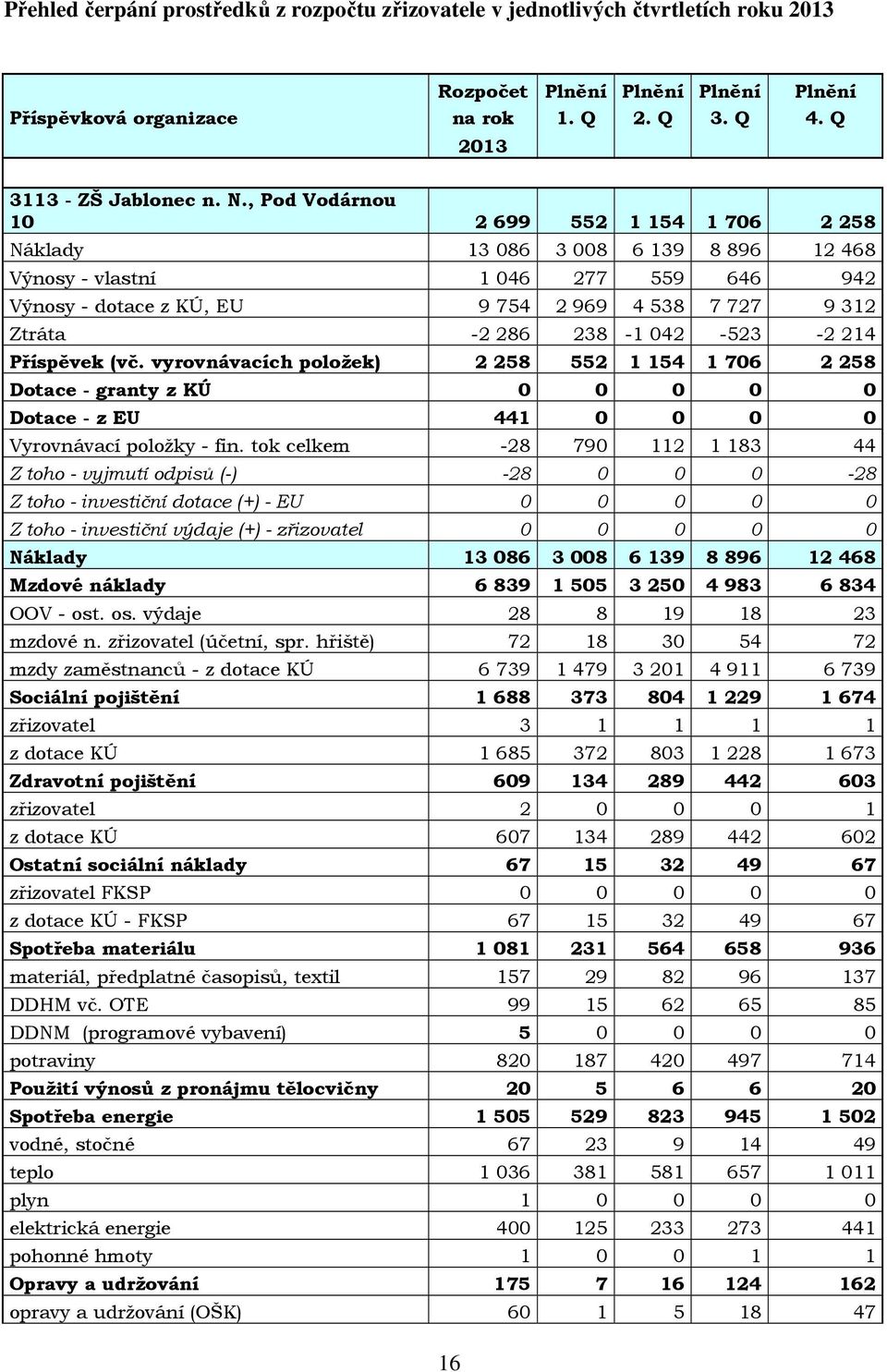 238-1 042-523 -2 214 Příspěvek (vč. vyrovnávacích položek) 2 258 552 1 154 1 706 2 258 Dotace - granty z KÚ 0 0 0 0 0 Dotace - z EU 441 0 0 0 0 Vyrovnávací položky - fin.