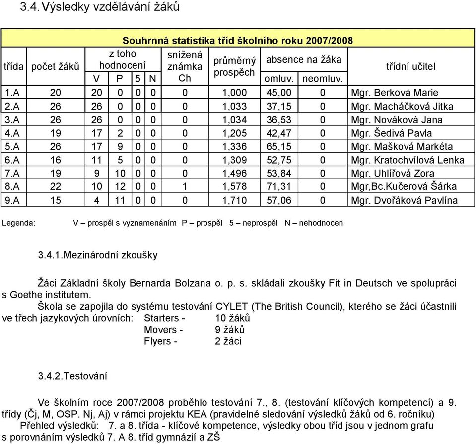 A 19 17 2 0 0 0 1,205 42,47 0 Mgr. Šedivá Pavla 5.A 26 17 9 0 0 0 1,336 65,15 0 Mgr. Mašková Markéta 6.A 16 11 5 0 0 0 1,309 52,75 0 Mgr. Kratochvílová Lenka 7.A 19 9 10 0 0 0 1,496 53,84 0 Mgr.