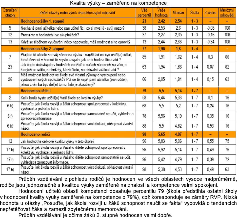 Hodnocení učitelů oblasti kompetencí dosahuje percentilu 79 (škola předstihla ostatní školy v hodnocení kvality výuky zaměřené na kompetence o 79%), coţ