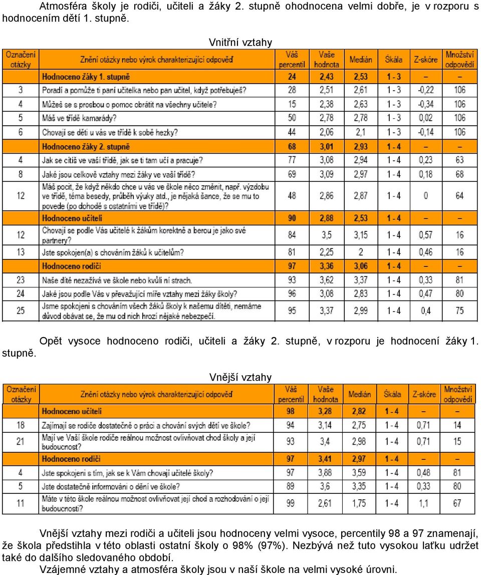 Vnější vztahy Vnější vztahy mezi rodiči a učiteli jsou hodnoceny velmi vysoce, percentily 98 a 97 znamenají, ţe škola předstihla v této