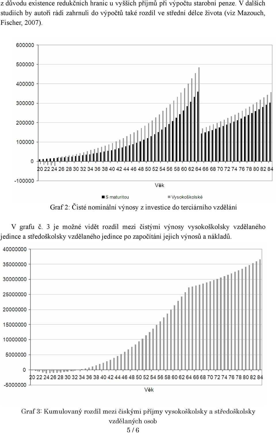 Graf 2: Čisté nominální výnosy z investice do terciárního vzdělání V grafu č.