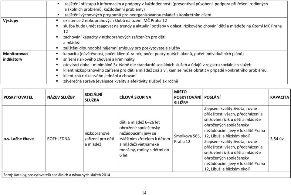 mládeže na území MČ Praha 12 zachování kapacity v nízkoprahových zařízeních pro děti a mládež zajištění dlouhodobé nájemní smlouvy pro služby Monitorovací indikátory kapacita (návštěvnost, počet