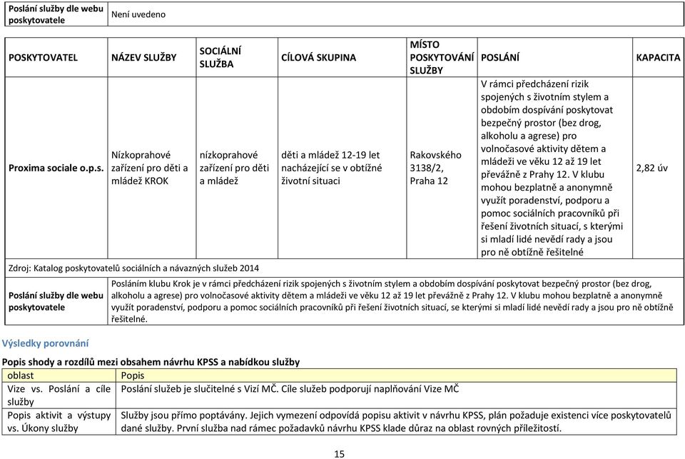 NÁZEV Nízkoprahové zařízení pro děti a mládež KROK nízkoprahové zařízení pro děti a mládež Výsledky porovnání děti a mládež 12-19 let nacházející se v obtížné životní situaci 15 Rakovského 3138/2,