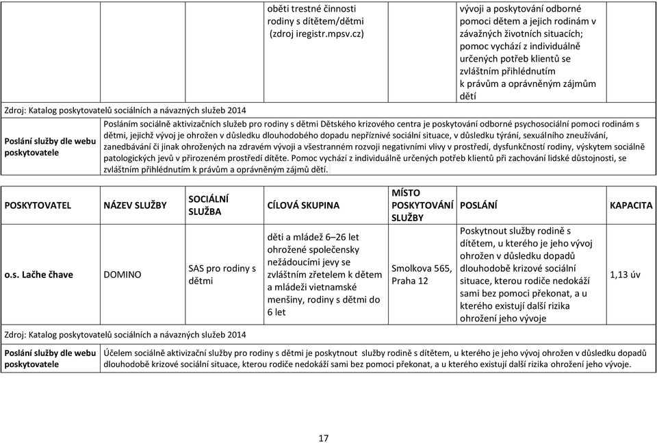 zájmům dětí Posláním sociálně aktivizačních služeb pro rodiny s dětmi Dětského krizového centra je poskytování odborné psychosociální pomoci rodinám s dětmi, jejichž vývoj je ohrožen v důsledku