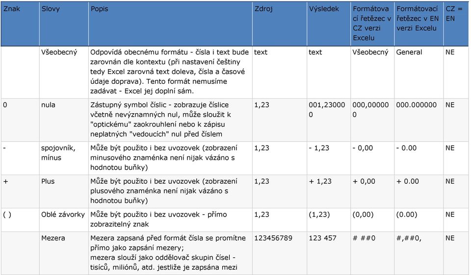 000000 včetně nevýznamných nul, může sloužit k 0 0 "optickému" zaokrouhlení nebo k zápisu neplatných "vedoucích" nul před číslem - spojovník, mínus Může být použito i bez uvozovek (zobrazení