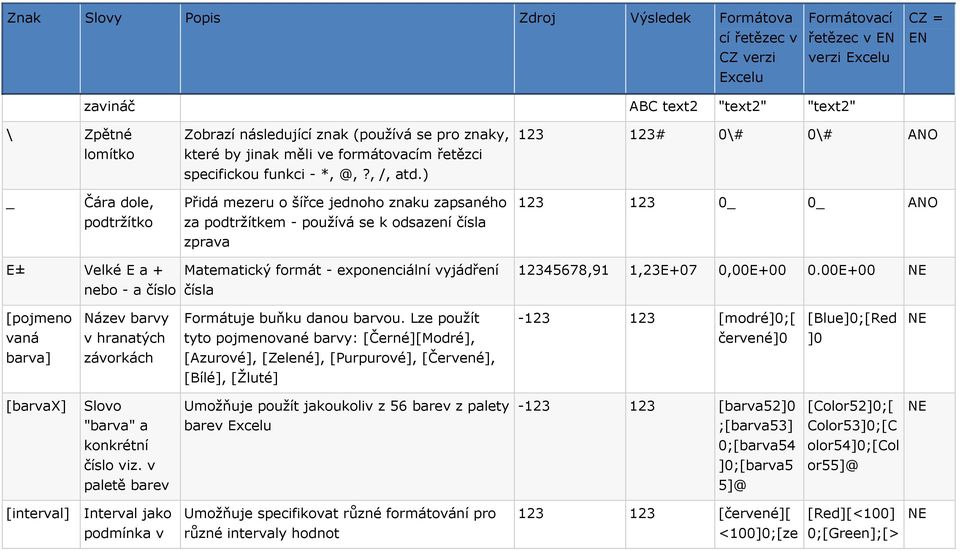 Matematický formát - exponenciální vyjádření čísla 12345678,91 1,23E+07 0,00E+00 0.00E+00 [pojmeno Název barvy Formátuje buňku danou barvou.