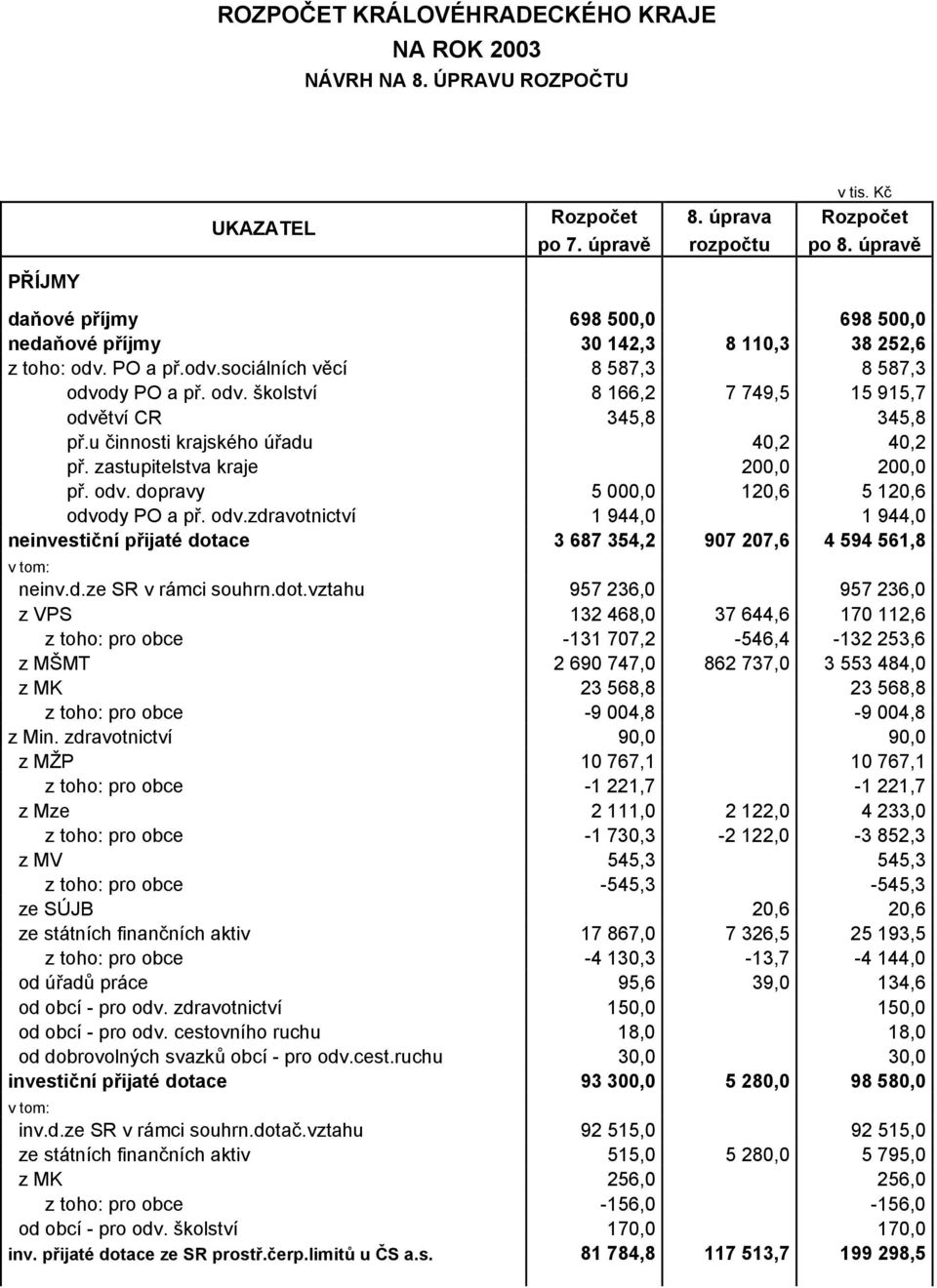 u činnosti krajského úřadu 40,2 40,2 př. zastupitelstva kraje 200,0 200,0 př. odv. dopravy 5 000,0 120,6 5 120,6 odvody PO a př. odv.zdravotnictví 1 944,0 1 944,0 neinvestiční přijaté dotace 3 687 354,2 907 207,6 4 594 561,8 neinv.