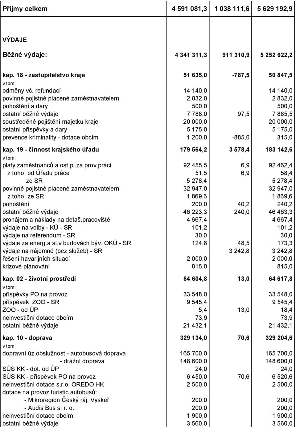 000,0 20 000,0 ostatní příspěvky a dary 5 175,0 5 175,0 prevence kriminality - dotace obcím 1 200,0-885,0 315,0 kap. 19 - činnost krajského úřadu 179 564,2 3 578,4 183 142,6 platy zaměstnanců a ost.