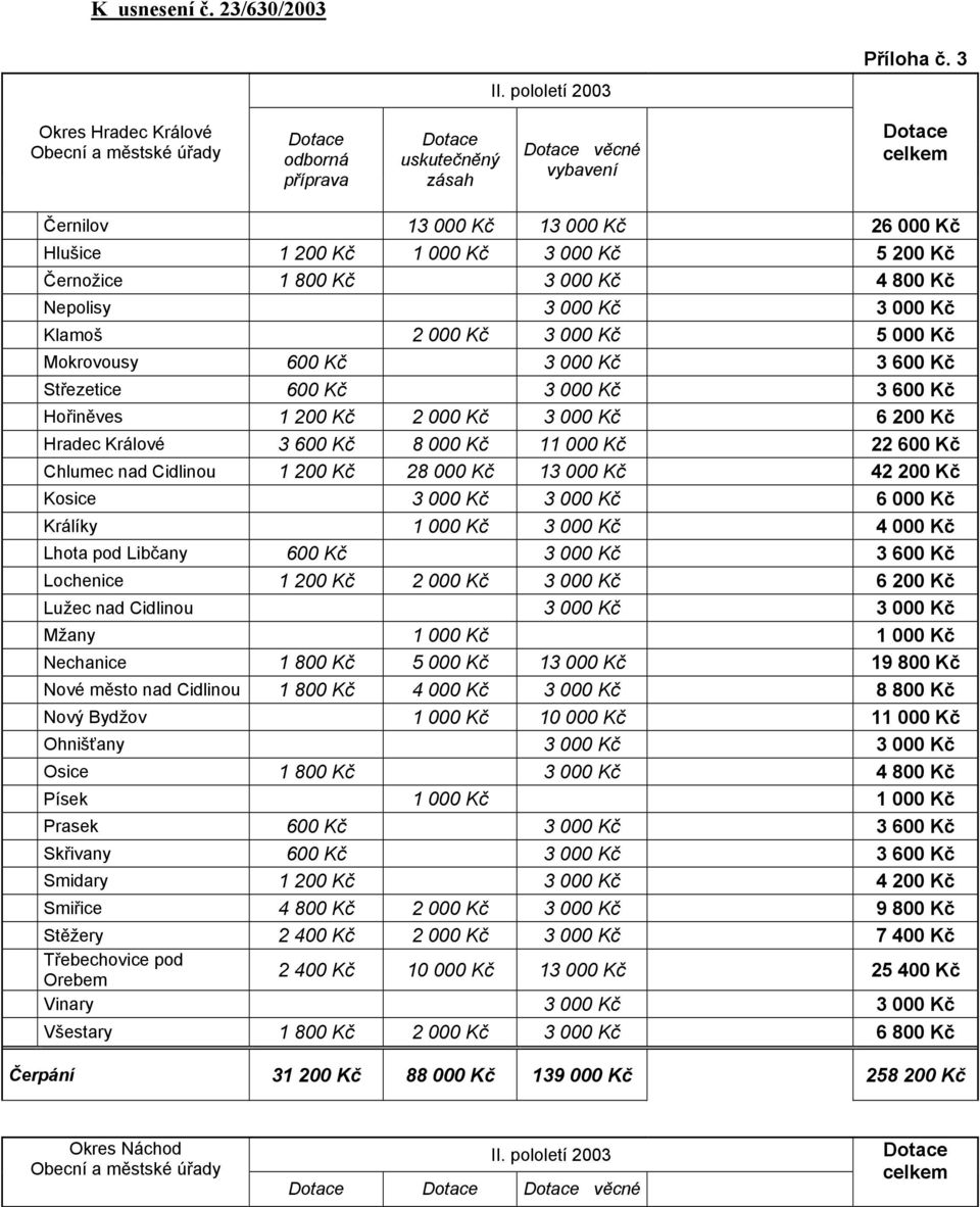 000 Kč 5 200 Kč Černožice 1 800 Kč 3 000 Kč 4 800 Kč Nepolisy 3 000 Kč 3 000 Kč Klamoš 2 000 Kč 3 000 Kč 5 000 Kč Mokrovousy 600 Kč 3 000 Kč 3 600 Kč Střezetice 600 Kč 3 000 Kč 3 600 Kč Hořiněves 1